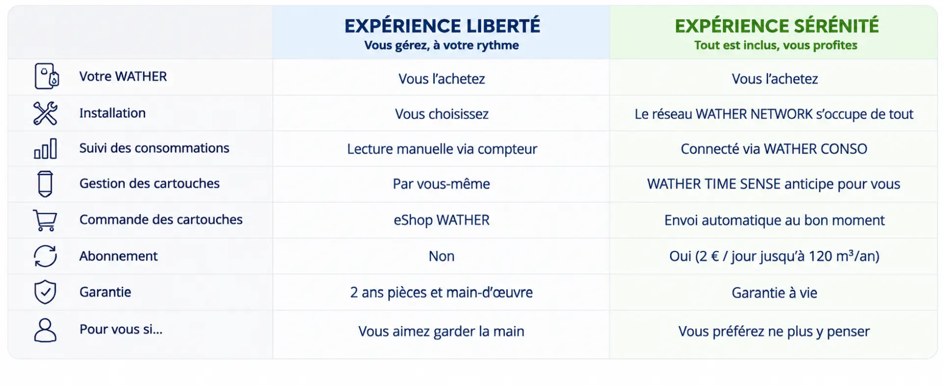 Tableau comparatif offre (pages liberté et sérénité)